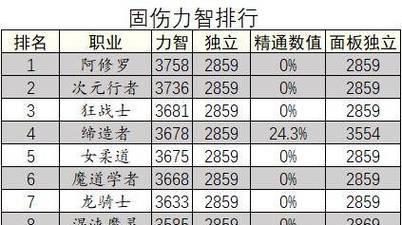 《DNF110级版本职业排行揭秘》（哪些职业在最新DNF110级版本中最受欢迎）