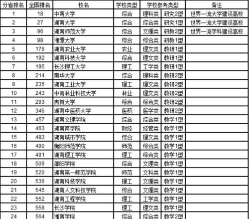 湖南院校排名一览