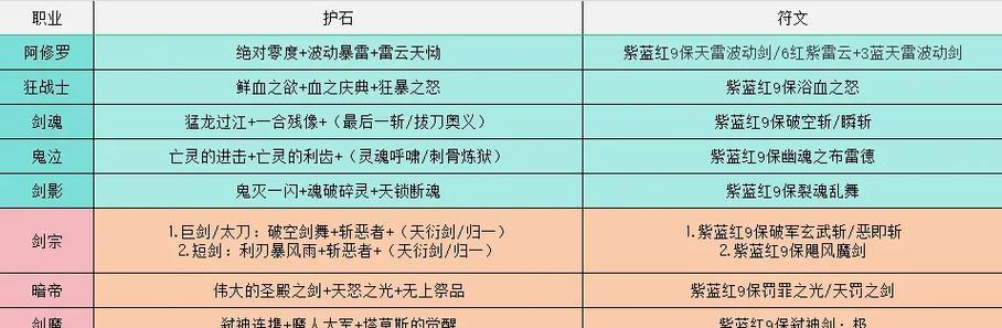 DNF全职业伤害最高的角色揭秘（探寻DNF全职业中哪个角色的伤害最为出色）