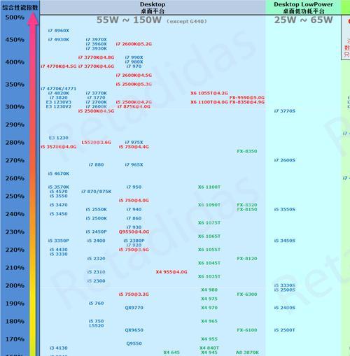 探索台式电脑CPU性能排行榜（揭秘2024年台式电脑CPU性能排行榜）