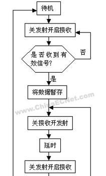 思科射频网关测试步骤是什么？