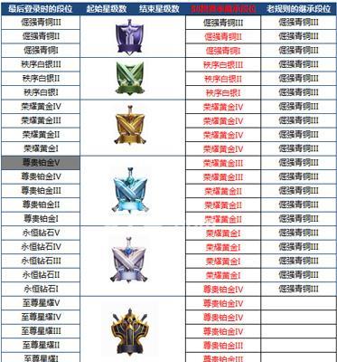 王者荣耀段位解锁条件是什么？